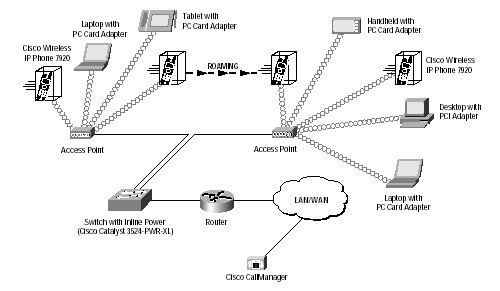 Пример использования Cisco 7920 IP Phone